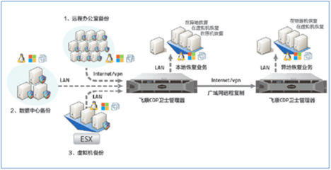 飛康CDP衛(wèi)士深化合作伙伴合作共贏中小企業(yè)市場 - 網絡與安全 - 暢享網